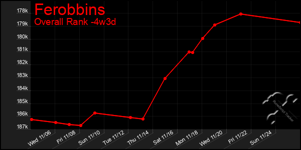 Last 31 Days Graph of Ferobbins