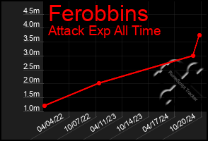 Total Graph of Ferobbins