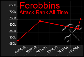 Total Graph of Ferobbins