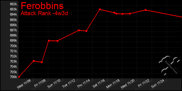 Last 31 Days Graph of Ferobbins