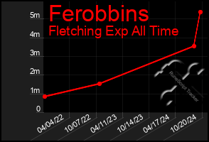 Total Graph of Ferobbins