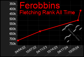 Total Graph of Ferobbins