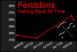 Total Graph of Ferobbins