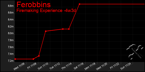 Last 31 Days Graph of Ferobbins