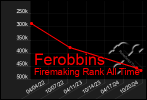 Total Graph of Ferobbins