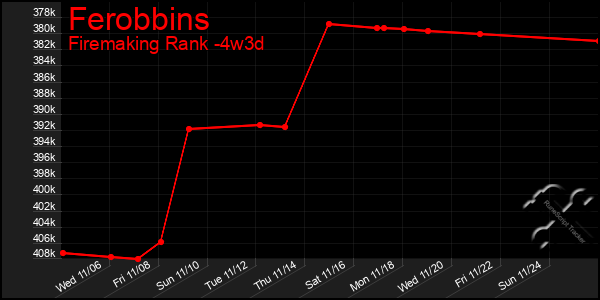 Last 31 Days Graph of Ferobbins