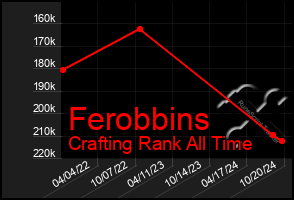 Total Graph of Ferobbins