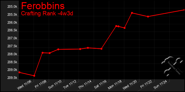 Last 31 Days Graph of Ferobbins