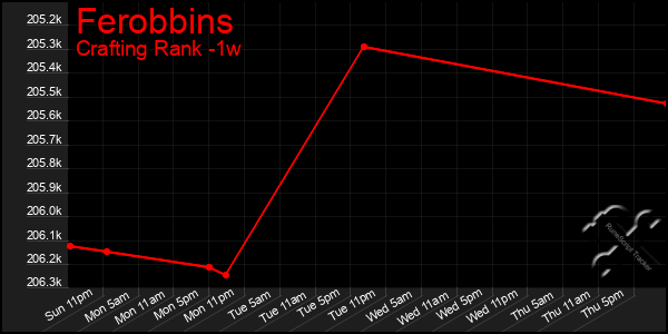 Last 7 Days Graph of Ferobbins