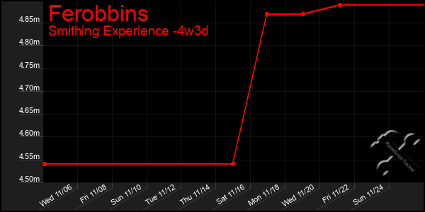 Last 31 Days Graph of Ferobbins