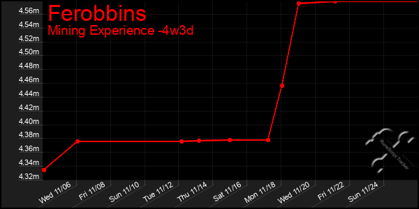 Last 31 Days Graph of Ferobbins