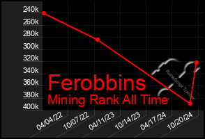 Total Graph of Ferobbins