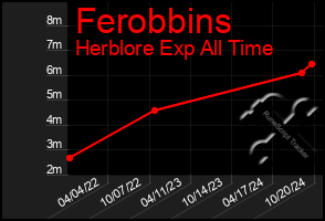 Total Graph of Ferobbins