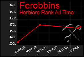 Total Graph of Ferobbins