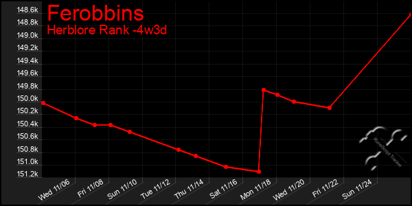 Last 31 Days Graph of Ferobbins