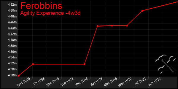 Last 31 Days Graph of Ferobbins