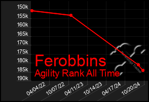 Total Graph of Ferobbins