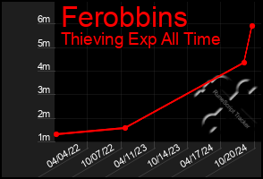 Total Graph of Ferobbins