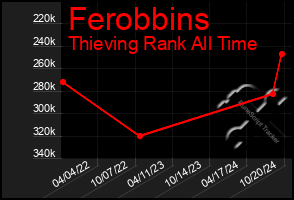 Total Graph of Ferobbins