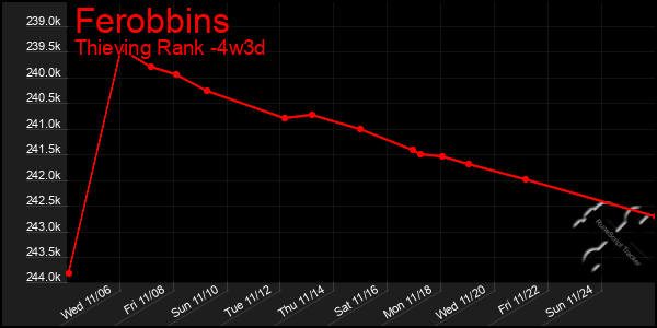 Last 31 Days Graph of Ferobbins