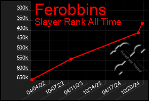 Total Graph of Ferobbins