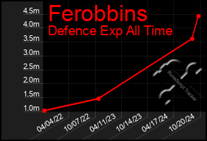 Total Graph of Ferobbins