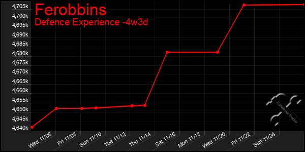 Last 31 Days Graph of Ferobbins