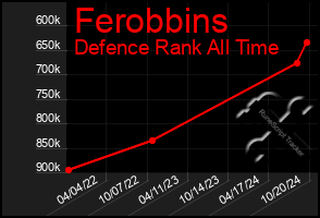 Total Graph of Ferobbins