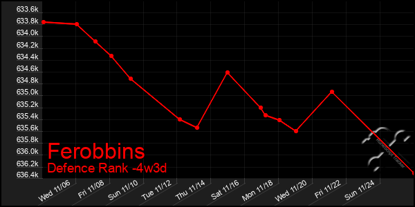 Last 31 Days Graph of Ferobbins