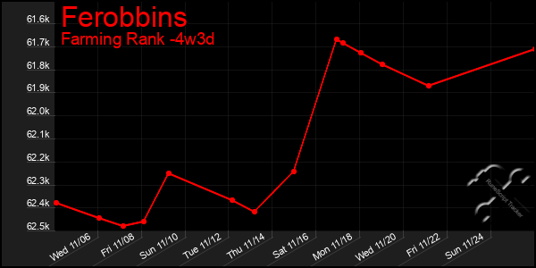 Last 31 Days Graph of Ferobbins