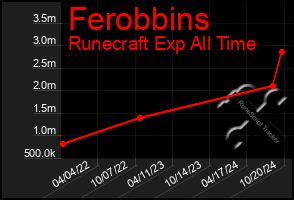 Total Graph of Ferobbins