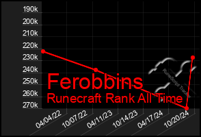 Total Graph of Ferobbins