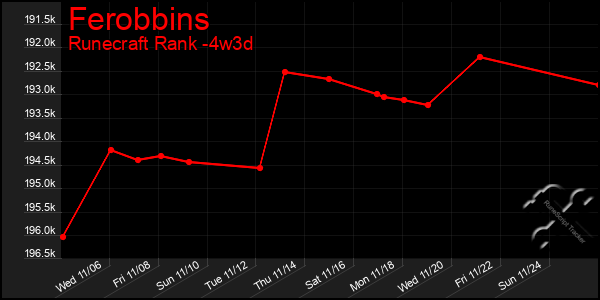 Last 31 Days Graph of Ferobbins