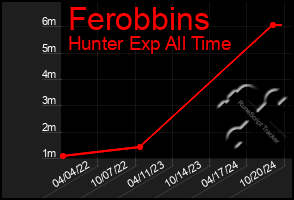 Total Graph of Ferobbins