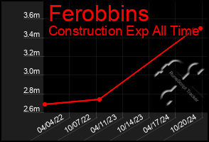 Total Graph of Ferobbins