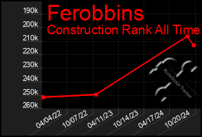 Total Graph of Ferobbins