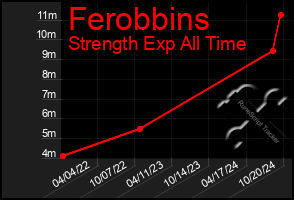 Total Graph of Ferobbins