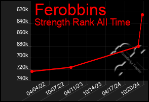 Total Graph of Ferobbins