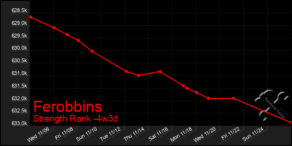 Last 31 Days Graph of Ferobbins