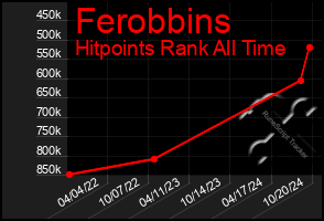 Total Graph of Ferobbins