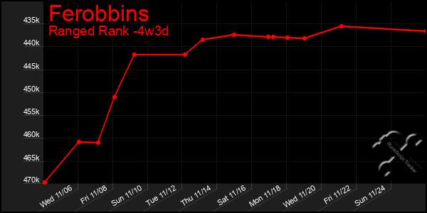 Last 31 Days Graph of Ferobbins