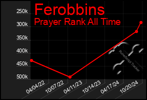 Total Graph of Ferobbins