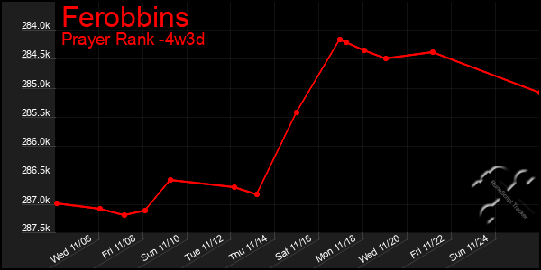 Last 31 Days Graph of Ferobbins