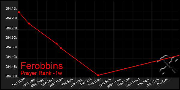 Last 7 Days Graph of Ferobbins