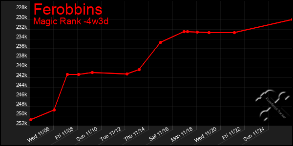 Last 31 Days Graph of Ferobbins