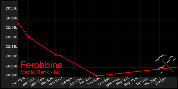 Last 7 Days Graph of Ferobbins