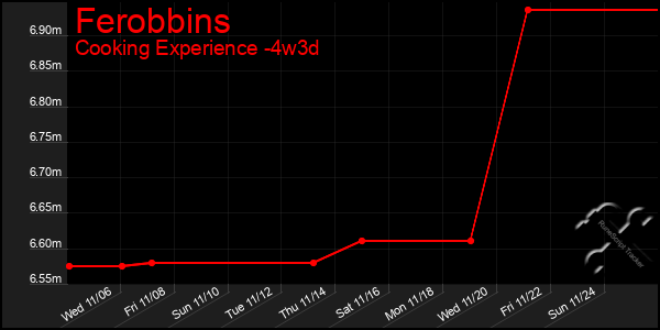 Last 31 Days Graph of Ferobbins