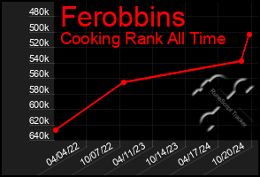 Total Graph of Ferobbins