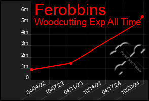 Total Graph of Ferobbins