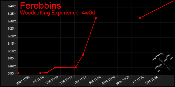 Last 31 Days Graph of Ferobbins